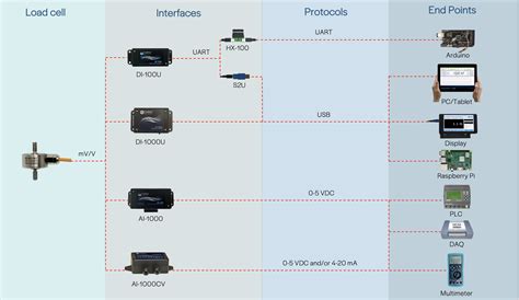 Sensor interfaces 